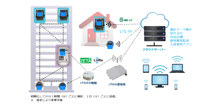 エースマート, メーター検針
